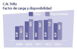 cuadro_cn_trillo_factor_de_carga_y_disponibilidad