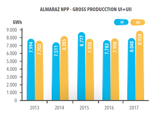 ALMARAZ NPP - GROSS PRODUCCTION UI+UII