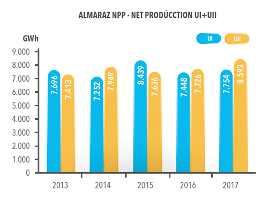 ALMARAZ NPP - NET PRODUCCTION UI+UII
