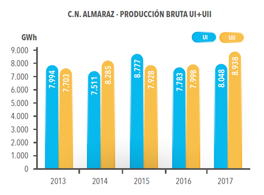 C.N. ALMARAZ - PRODUCCIÓN BRUTA UI+UII