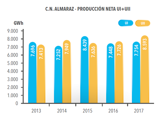 C.N. ALMARAZ - PRODUCCIÓN NETA UI+UII