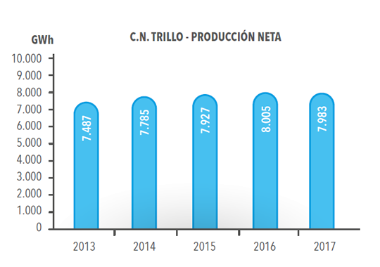 C.N. TRILLO - PRODUCCIÓN NETA UI+UII